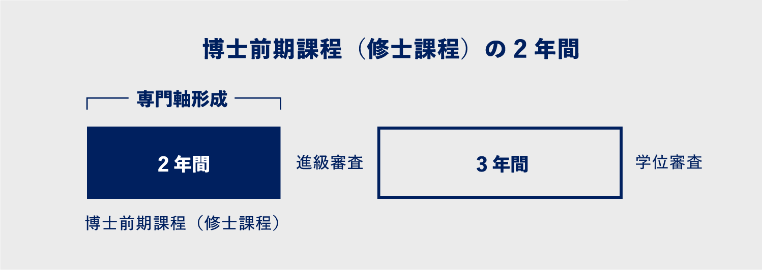博士前期課程（修士課程）の2年間